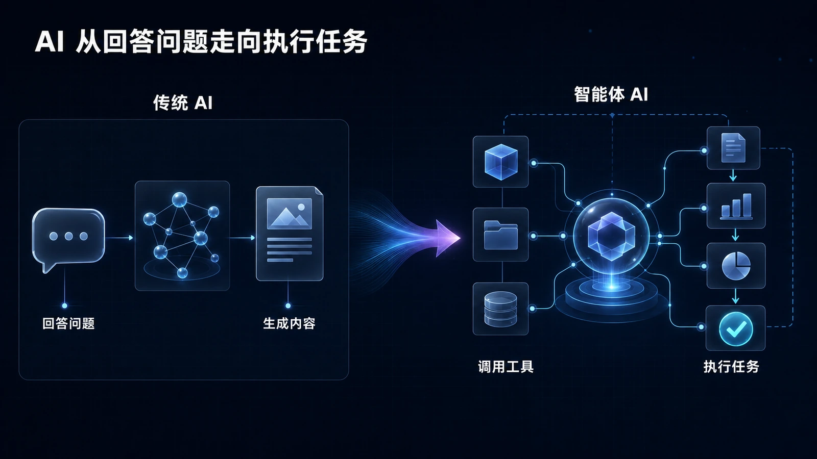 传统 AI 回答问题、生成内容，与智能体 AI 调用工具、执行任务的对比示意图
